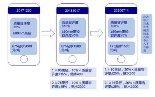 蘋果期貨新規(guī)解讀 交割成本預(yù)計大幅下降，市場影響幾何？