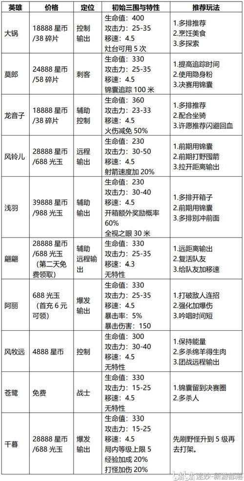 《迷妙·風云島行動》全面測評 萌新速成攻略與物品百科全書（含官方未公開數據）